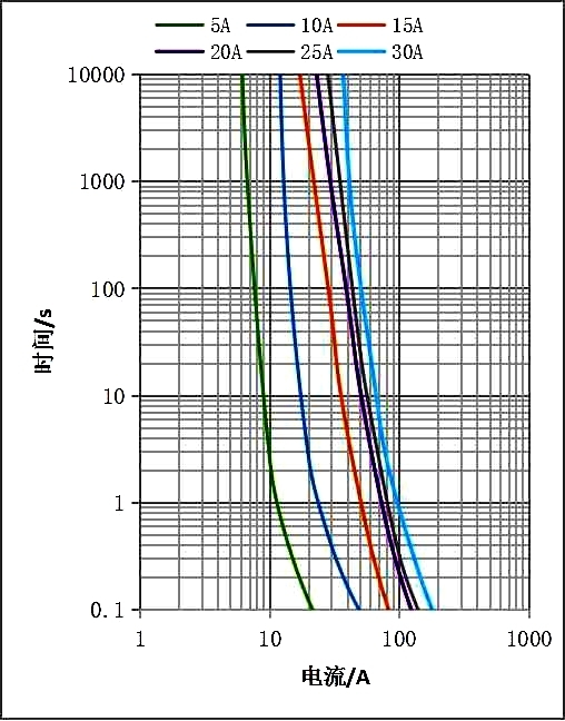 Solar PV Photovoltaic fuse